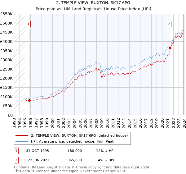 2, TEMPLE VIEW, BUXTON, SK17 6PG: Price paid vs HM Land Registry's House Price Index