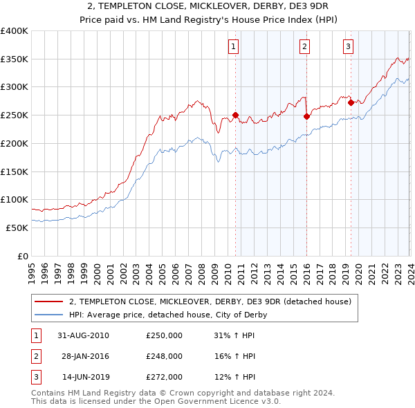 2, TEMPLETON CLOSE, MICKLEOVER, DERBY, DE3 9DR: Price paid vs HM Land Registry's House Price Index