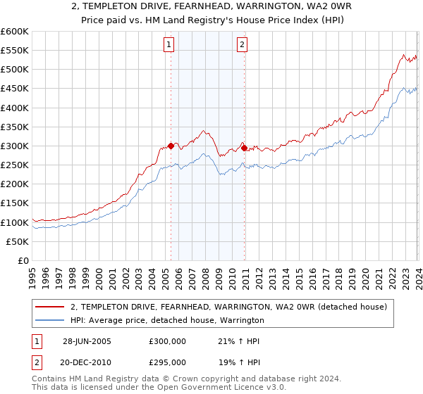 2, TEMPLETON DRIVE, FEARNHEAD, WARRINGTON, WA2 0WR: Price paid vs HM Land Registry's House Price Index