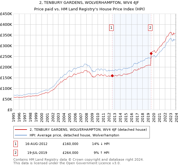 2, TENBURY GARDENS, WOLVERHAMPTON, WV4 4JF: Price paid vs HM Land Registry's House Price Index