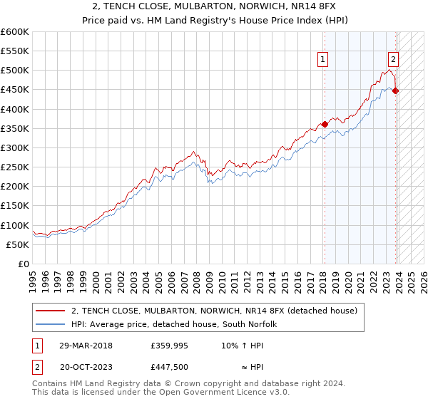 2, TENCH CLOSE, MULBARTON, NORWICH, NR14 8FX: Price paid vs HM Land Registry's House Price Index
