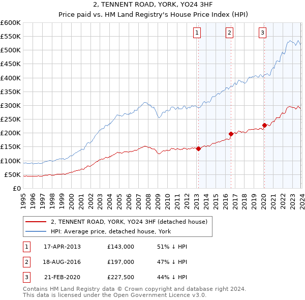 2, TENNENT ROAD, YORK, YO24 3HF: Price paid vs HM Land Registry's House Price Index