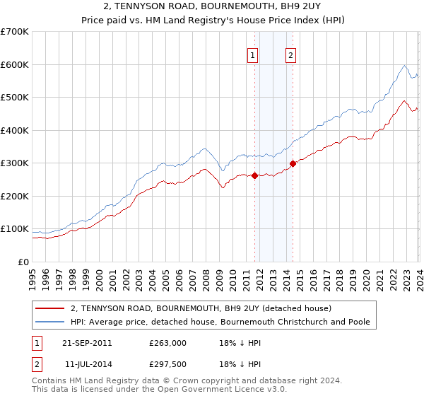 2, TENNYSON ROAD, BOURNEMOUTH, BH9 2UY: Price paid vs HM Land Registry's House Price Index