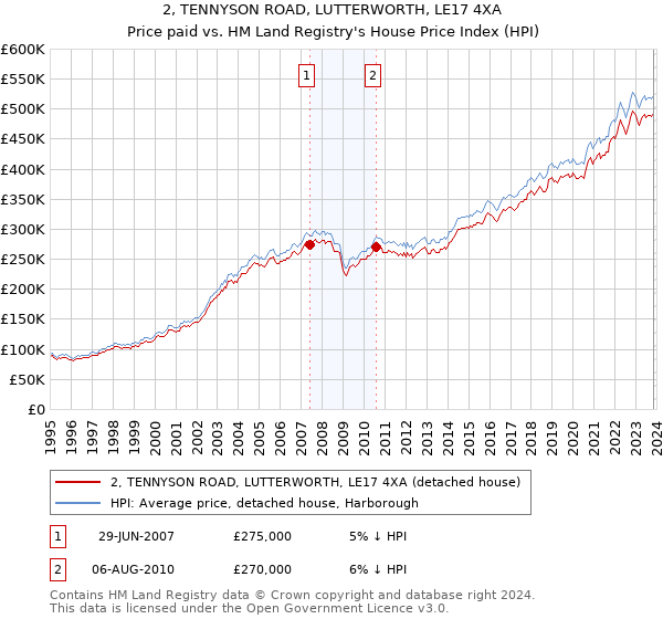 2, TENNYSON ROAD, LUTTERWORTH, LE17 4XA: Price paid vs HM Land Registry's House Price Index