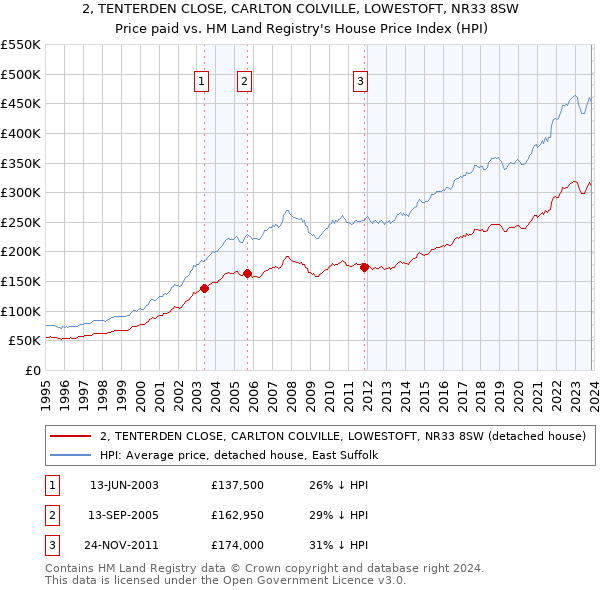 2, TENTERDEN CLOSE, CARLTON COLVILLE, LOWESTOFT, NR33 8SW: Price paid vs HM Land Registry's House Price Index