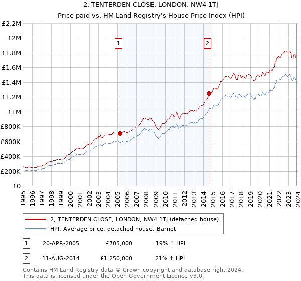 2, TENTERDEN CLOSE, LONDON, NW4 1TJ: Price paid vs HM Land Registry's House Price Index