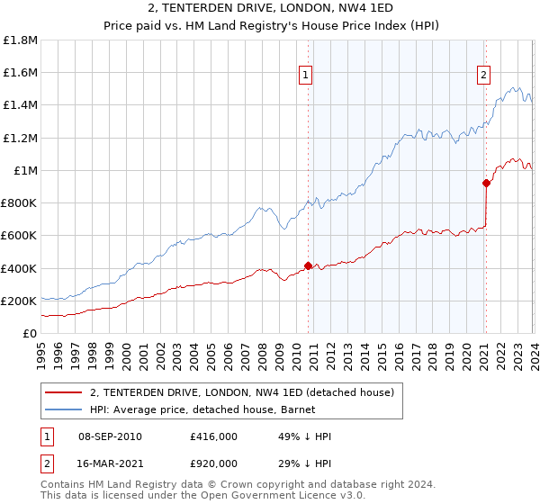 2, TENTERDEN DRIVE, LONDON, NW4 1ED: Price paid vs HM Land Registry's House Price Index