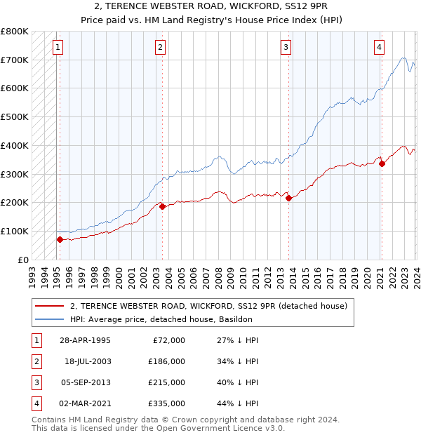 2, TERENCE WEBSTER ROAD, WICKFORD, SS12 9PR: Price paid vs HM Land Registry's House Price Index