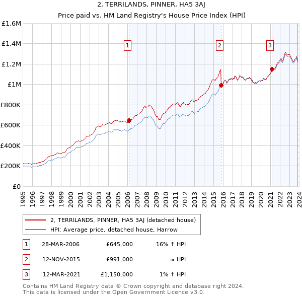 2, TERRILANDS, PINNER, HA5 3AJ: Price paid vs HM Land Registry's House Price Index
