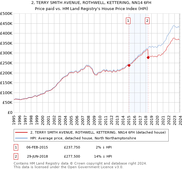 2, TERRY SMITH AVENUE, ROTHWELL, KETTERING, NN14 6FH: Price paid vs HM Land Registry's House Price Index