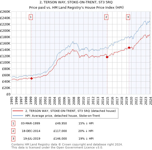 2, TERSON WAY, STOKE-ON-TRENT, ST3 5RQ: Price paid vs HM Land Registry's House Price Index