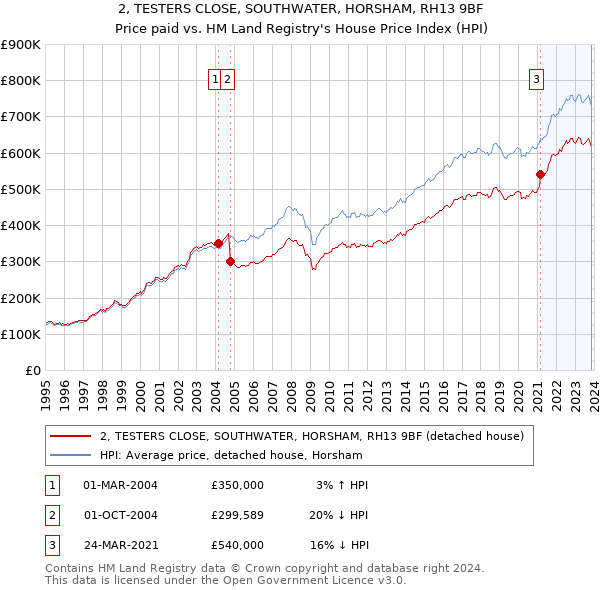 2, TESTERS CLOSE, SOUTHWATER, HORSHAM, RH13 9BF: Price paid vs HM Land Registry's House Price Index