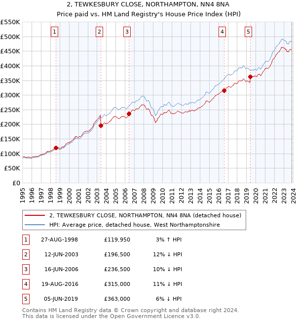 2, TEWKESBURY CLOSE, NORTHAMPTON, NN4 8NA: Price paid vs HM Land Registry's House Price Index