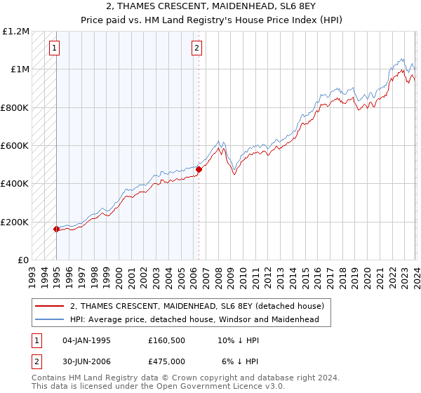 2, THAMES CRESCENT, MAIDENHEAD, SL6 8EY: Price paid vs HM Land Registry's House Price Index
