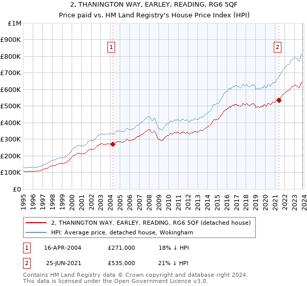 2, THANINGTON WAY, EARLEY, READING, RG6 5QF: Price paid vs HM Land Registry's House Price Index