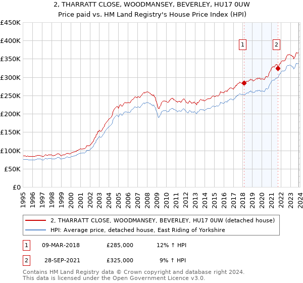 2, THARRATT CLOSE, WOODMANSEY, BEVERLEY, HU17 0UW: Price paid vs HM Land Registry's House Price Index