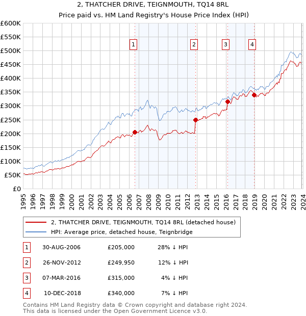 2, THATCHER DRIVE, TEIGNMOUTH, TQ14 8RL: Price paid vs HM Land Registry's House Price Index
