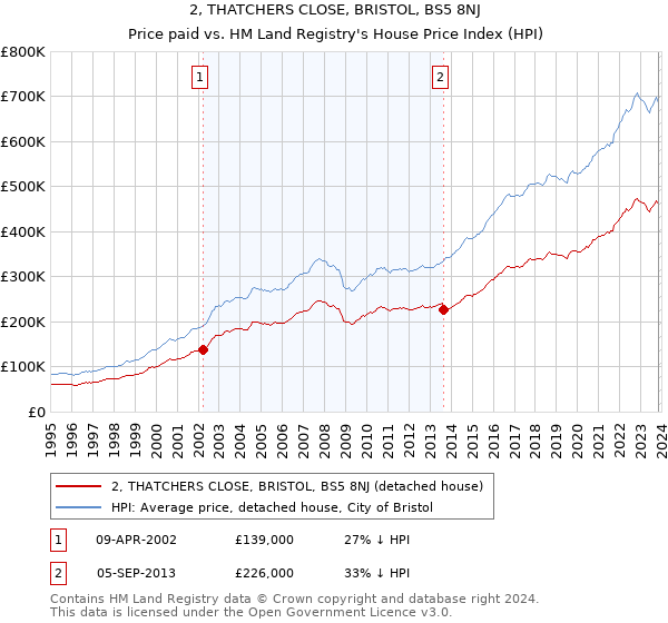 2, THATCHERS CLOSE, BRISTOL, BS5 8NJ: Price paid vs HM Land Registry's House Price Index