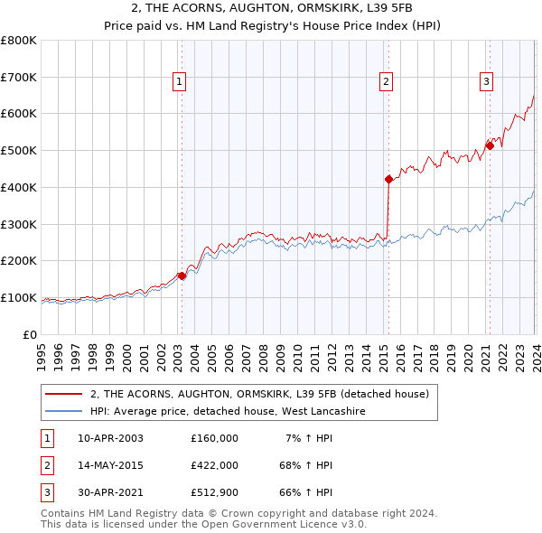 2, THE ACORNS, AUGHTON, ORMSKIRK, L39 5FB: Price paid vs HM Land Registry's House Price Index