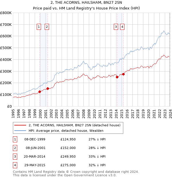 2, THE ACORNS, HAILSHAM, BN27 2SN: Price paid vs HM Land Registry's House Price Index