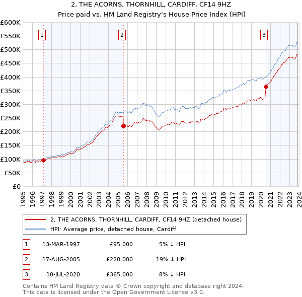 2, THE ACORNS, THORNHILL, CARDIFF, CF14 9HZ: Price paid vs HM Land Registry's House Price Index