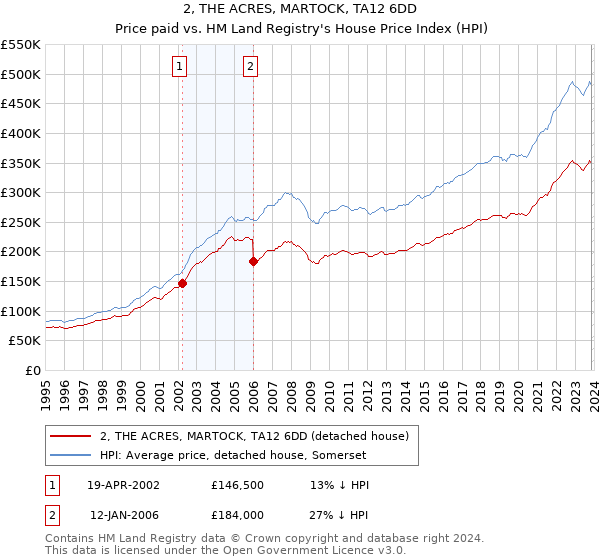 2, THE ACRES, MARTOCK, TA12 6DD: Price paid vs HM Land Registry's House Price Index