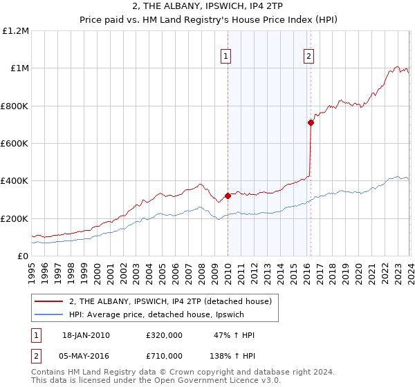 2, THE ALBANY, IPSWICH, IP4 2TP: Price paid vs HM Land Registry's House Price Index