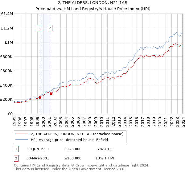 2, THE ALDERS, LONDON, N21 1AR: Price paid vs HM Land Registry's House Price Index