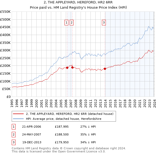 2, THE APPLEYARD, HEREFORD, HR2 6RR: Price paid vs HM Land Registry's House Price Index