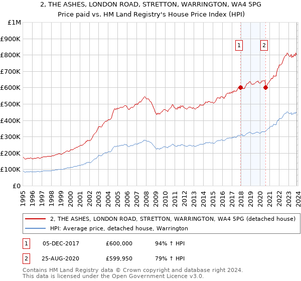 2, THE ASHES, LONDON ROAD, STRETTON, WARRINGTON, WA4 5PG: Price paid vs HM Land Registry's House Price Index