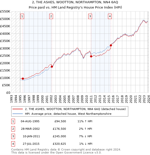 2, THE ASHES, WOOTTON, NORTHAMPTON, NN4 6AQ: Price paid vs HM Land Registry's House Price Index
