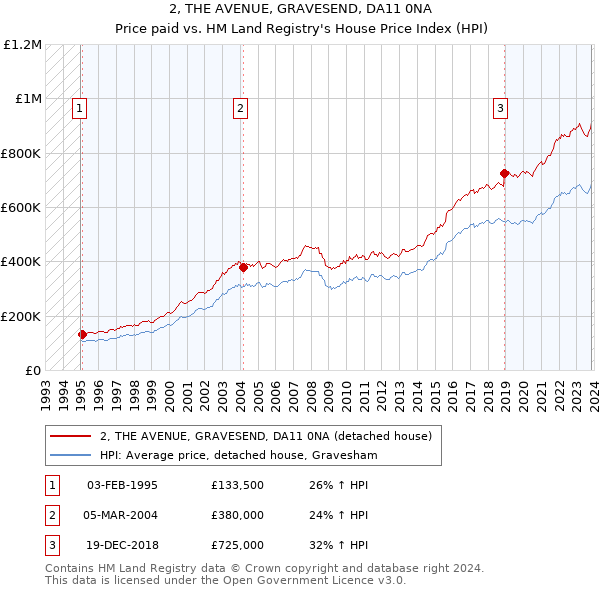 2, THE AVENUE, GRAVESEND, DA11 0NA: Price paid vs HM Land Registry's House Price Index