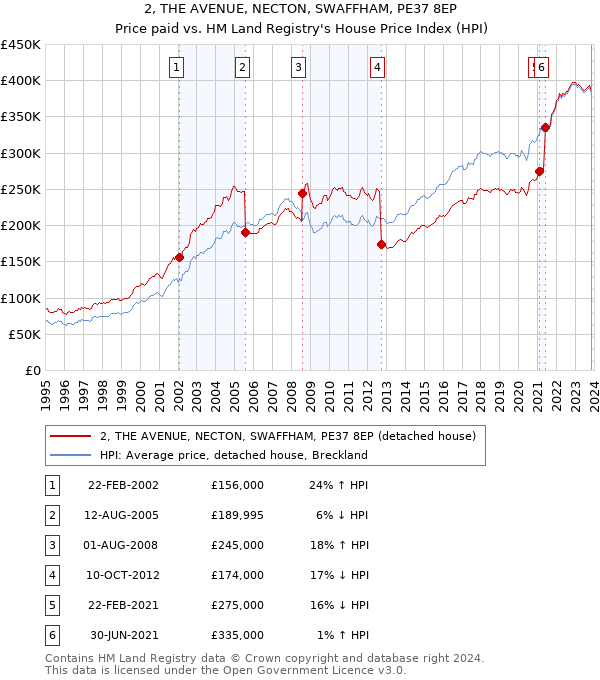2, THE AVENUE, NECTON, SWAFFHAM, PE37 8EP: Price paid vs HM Land Registry's House Price Index
