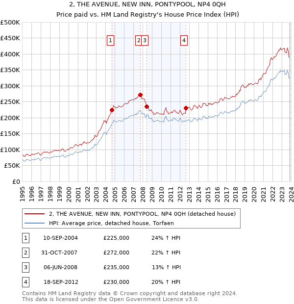 2, THE AVENUE, NEW INN, PONTYPOOL, NP4 0QH: Price paid vs HM Land Registry's House Price Index