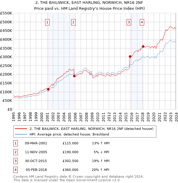 2, THE BAILIWICK, EAST HARLING, NORWICH, NR16 2NF: Price paid vs HM Land Registry's House Price Index