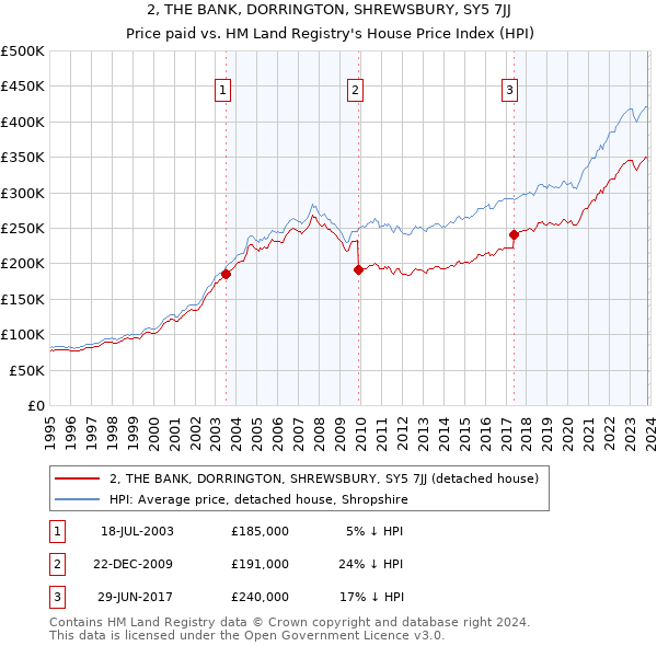 2, THE BANK, DORRINGTON, SHREWSBURY, SY5 7JJ: Price paid vs HM Land Registry's House Price Index