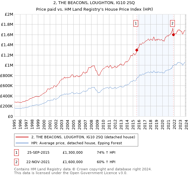 2, THE BEACONS, LOUGHTON, IG10 2SQ: Price paid vs HM Land Registry's House Price Index