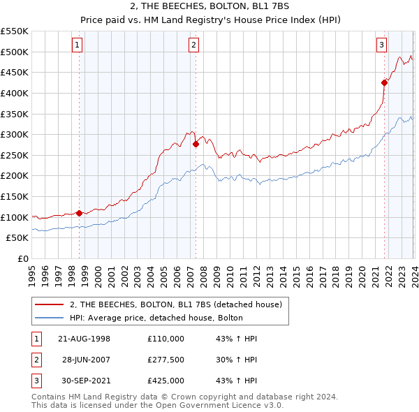 2, THE BEECHES, BOLTON, BL1 7BS: Price paid vs HM Land Registry's House Price Index