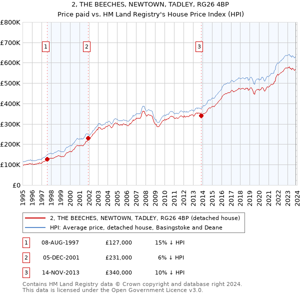 2, THE BEECHES, NEWTOWN, TADLEY, RG26 4BP: Price paid vs HM Land Registry's House Price Index