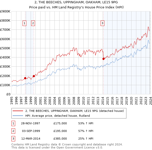 2, THE BEECHES, UPPINGHAM, OAKHAM, LE15 9PG: Price paid vs HM Land Registry's House Price Index