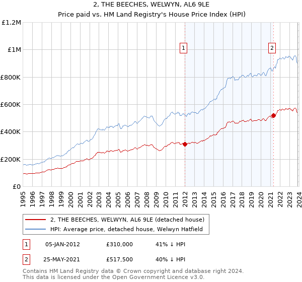 2, THE BEECHES, WELWYN, AL6 9LE: Price paid vs HM Land Registry's House Price Index