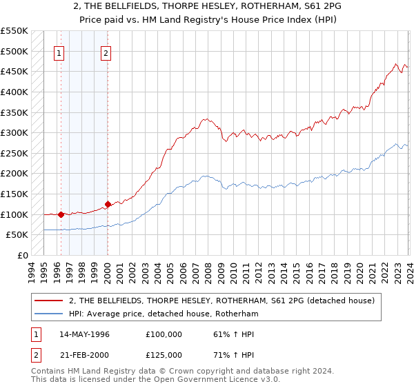 2, THE BELLFIELDS, THORPE HESLEY, ROTHERHAM, S61 2PG: Price paid vs HM Land Registry's House Price Index