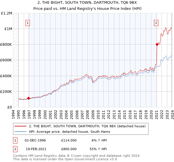 2, THE BIGHT, SOUTH TOWN, DARTMOUTH, TQ6 9BX: Price paid vs HM Land Registry's House Price Index