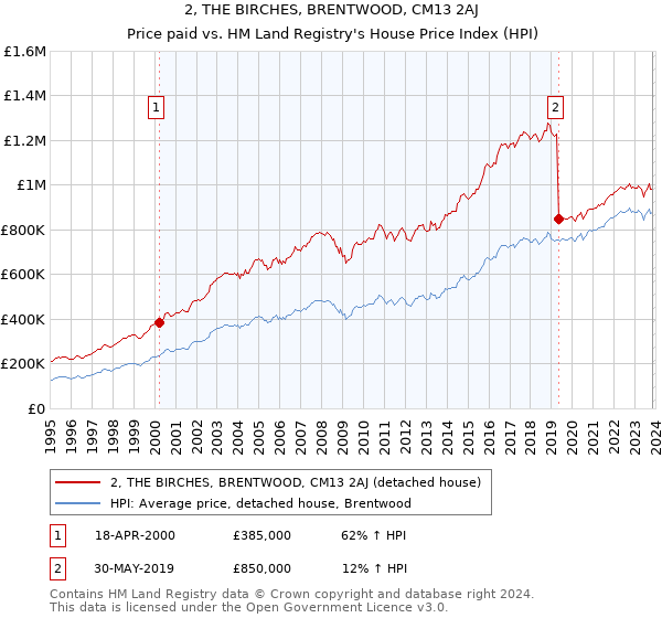 2, THE BIRCHES, BRENTWOOD, CM13 2AJ: Price paid vs HM Land Registry's House Price Index