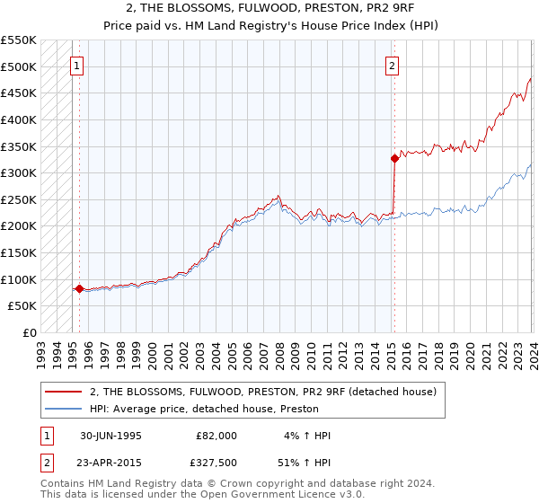 2, THE BLOSSOMS, FULWOOD, PRESTON, PR2 9RF: Price paid vs HM Land Registry's House Price Index