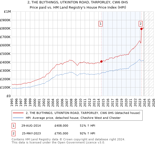 2, THE BLYTHINGS, UTKINTON ROAD, TARPORLEY, CW6 0HS: Price paid vs HM Land Registry's House Price Index