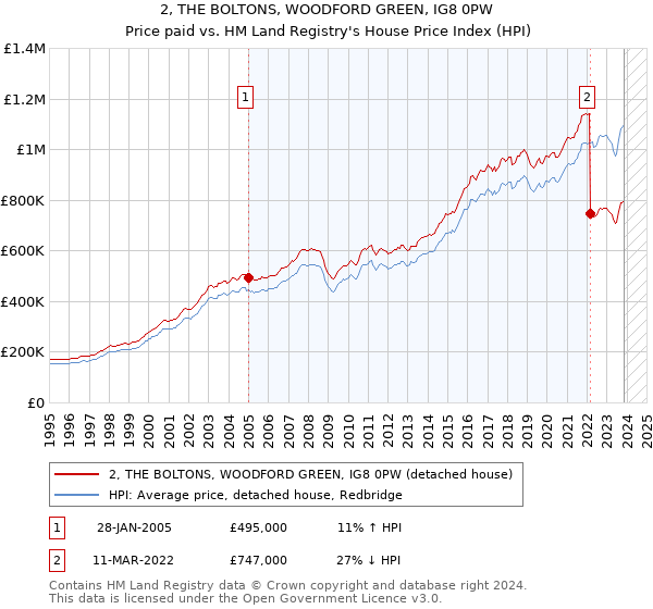 2, THE BOLTONS, WOODFORD GREEN, IG8 0PW: Price paid vs HM Land Registry's House Price Index