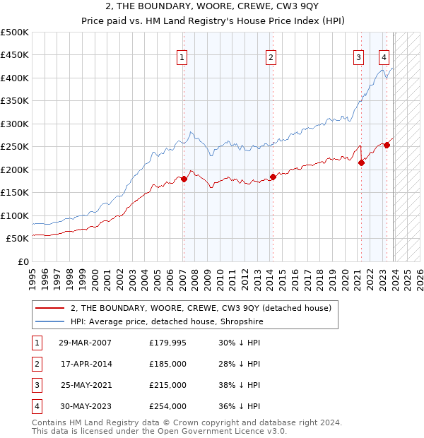 2, THE BOUNDARY, WOORE, CREWE, CW3 9QY: Price paid vs HM Land Registry's House Price Index