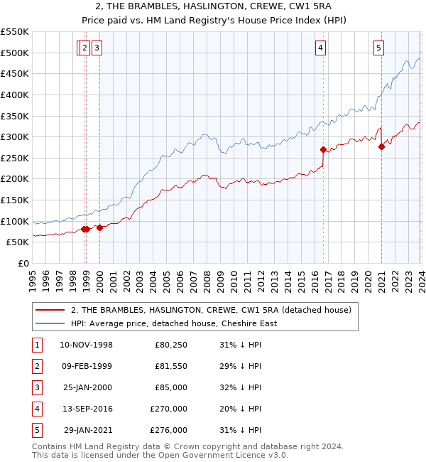 2, THE BRAMBLES, HASLINGTON, CREWE, CW1 5RA: Price paid vs HM Land Registry's House Price Index