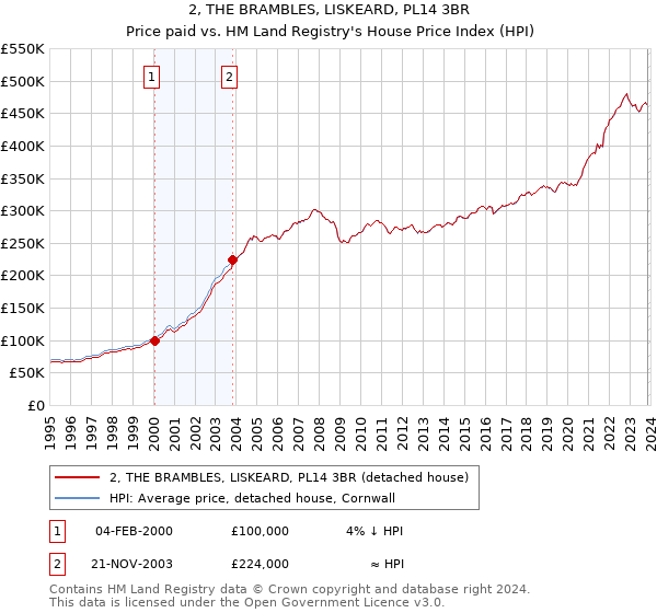 2, THE BRAMBLES, LISKEARD, PL14 3BR: Price paid vs HM Land Registry's House Price Index